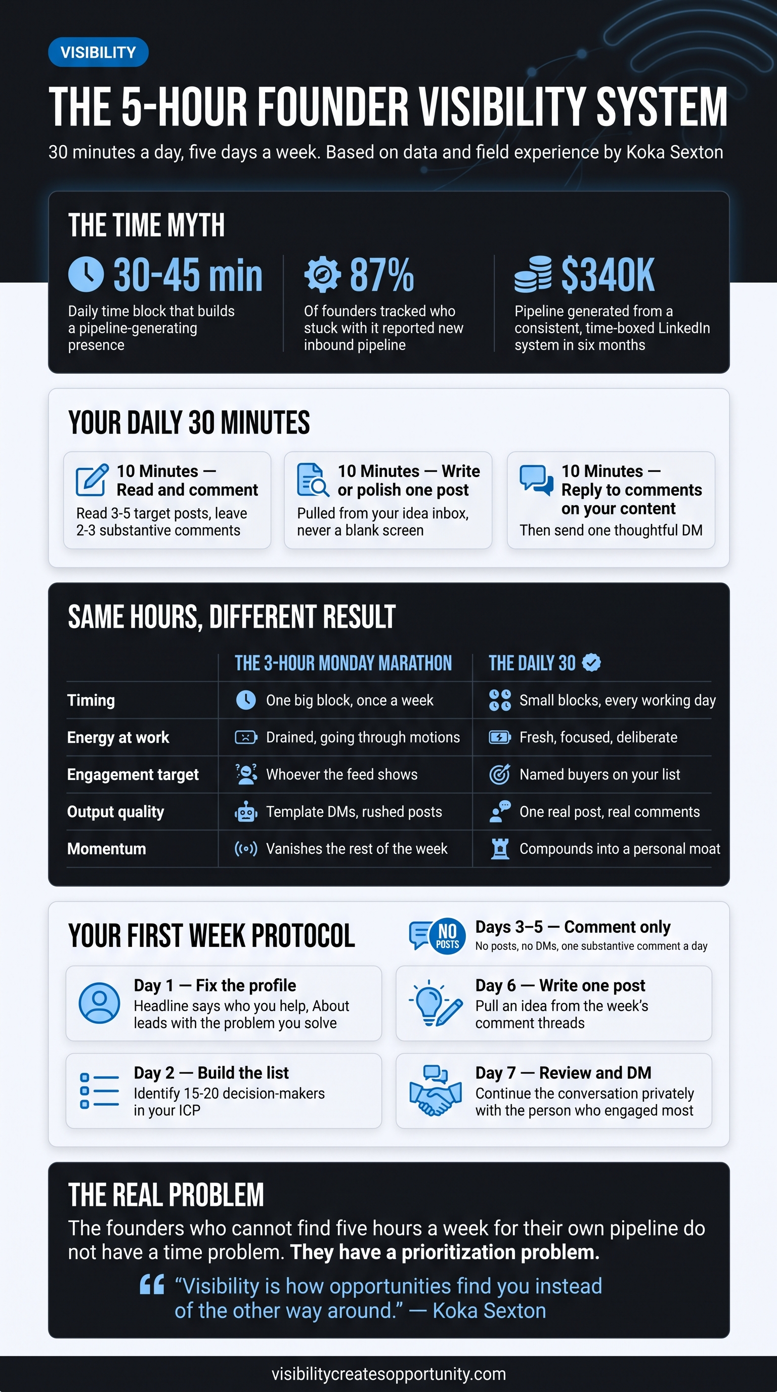 Infographic: the 5-hour founder visibility system, 30 minutes a day over five days, the daily cadence, the first-week protocol, and what it returns