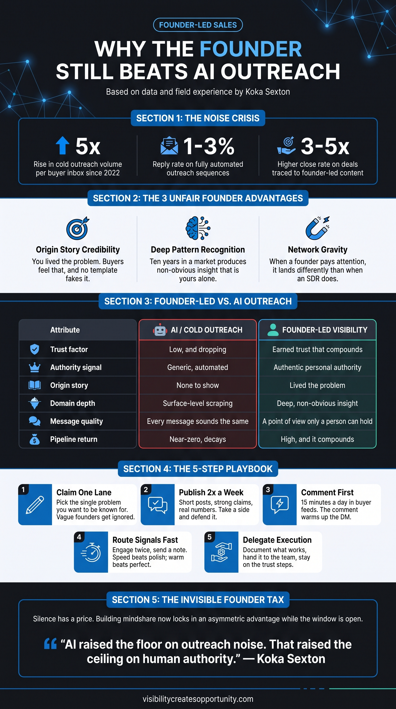 Infographic: why the founder still beats AI outreach, covering the three unfair advantages, the five-step motion, and what it returns
