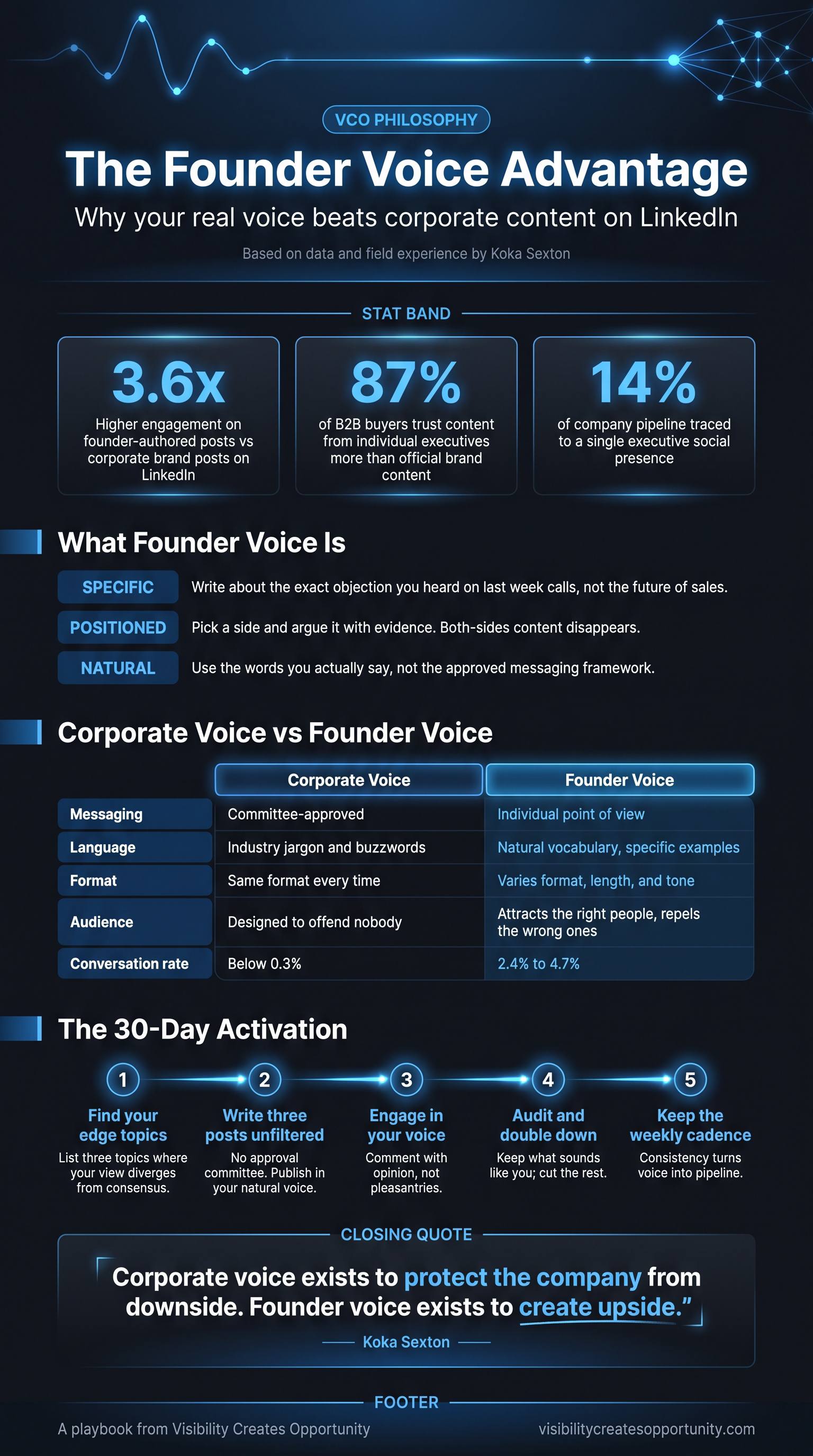 Infographic summarizing the founder voice advantage: engagement data for founder voice versus corporate voice, a corporate versus founder voice comparison table, and a 30-day activation playbook