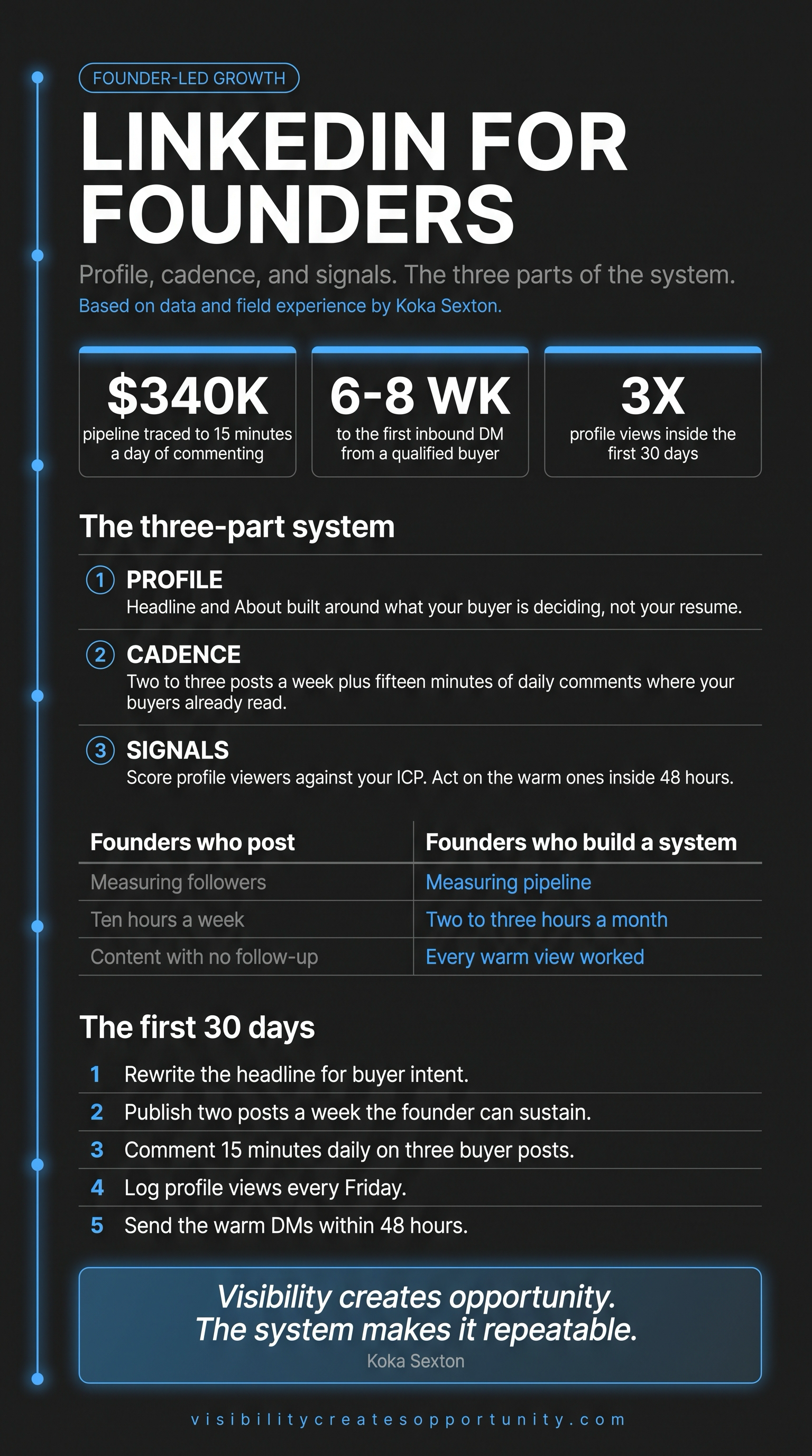 Founder-led growth on LinkedIn: the three-part system of profile, cadence, and signals with the numbers behind each