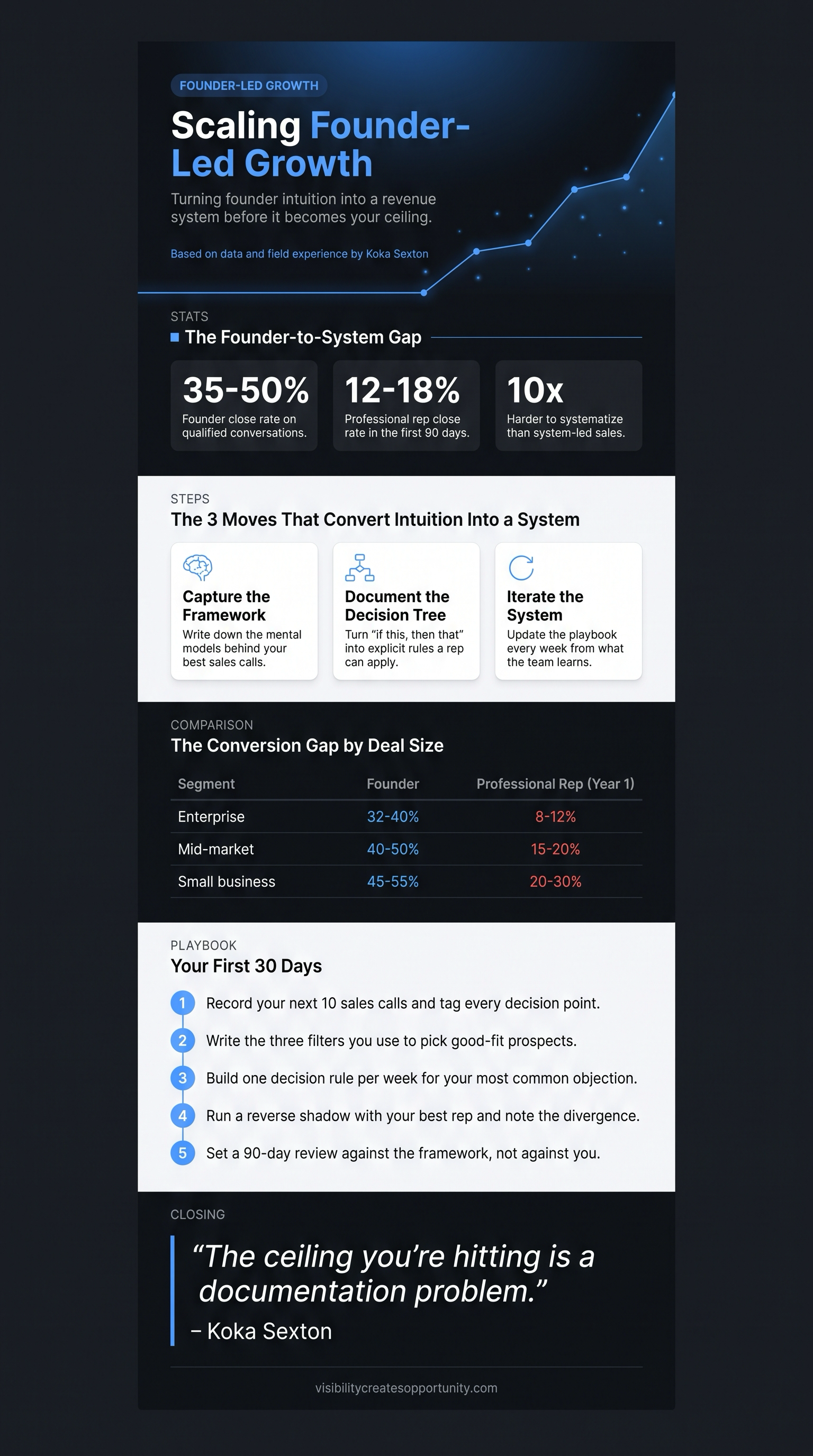 Infographic: scaling founder-led growth, showing the founder-to-system gap, a founder vs. rep conversion table by deal size, and a 30-day playbook.
